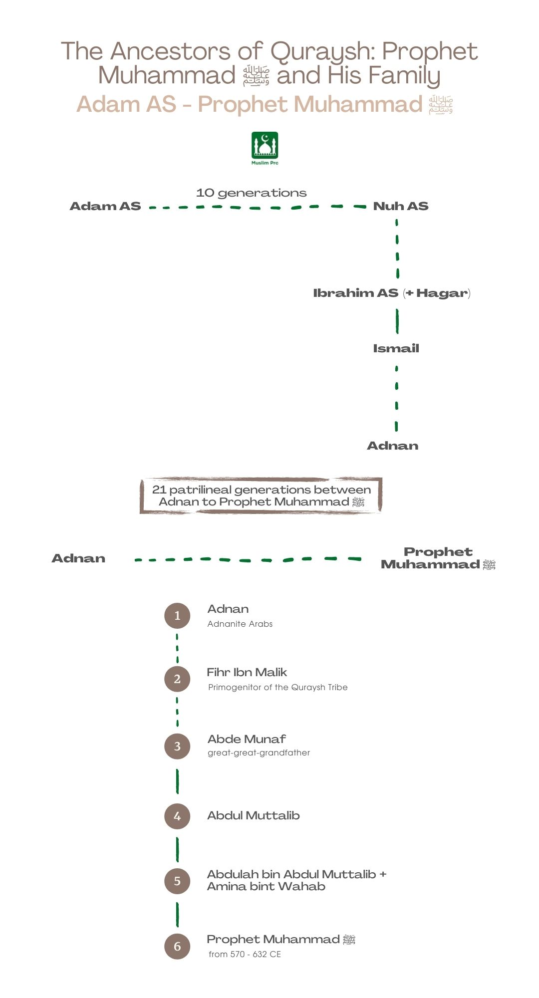 A timeline of Prophet Muhammed's Ancestors