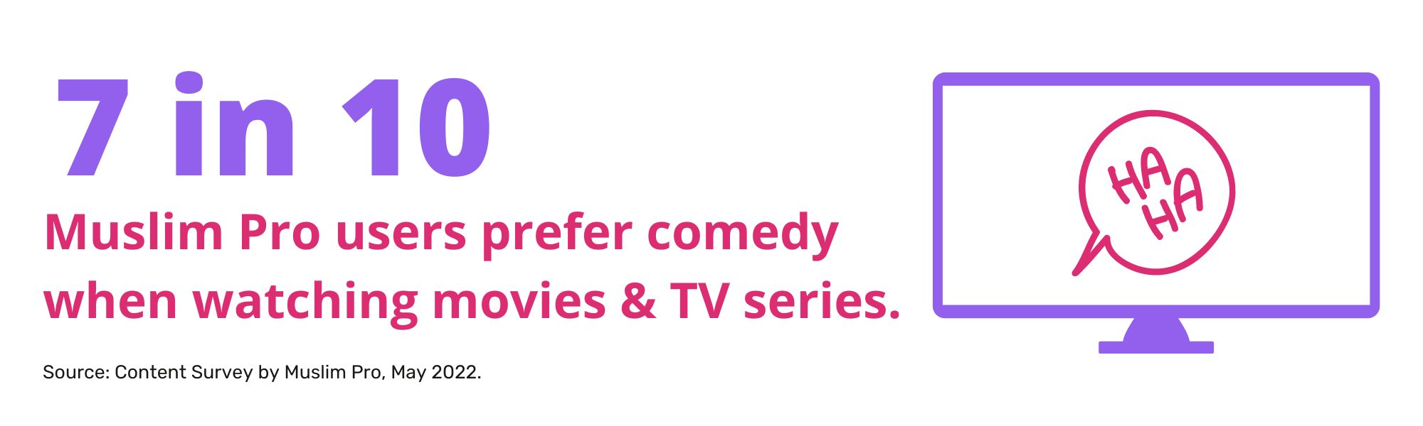 survery, Muslims, muslim entertainment, Qalbox