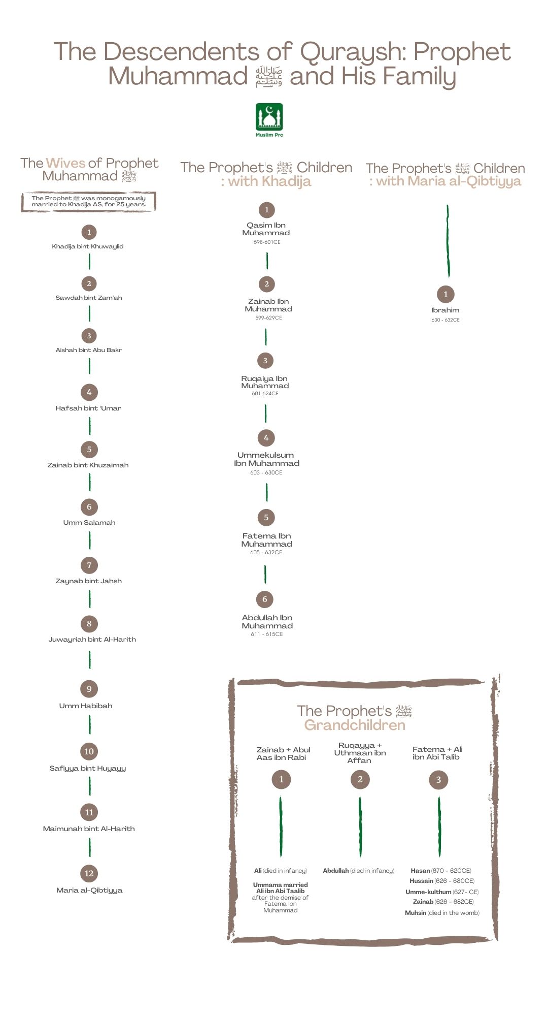 A table showing the wives and children of Prophet Muhammed